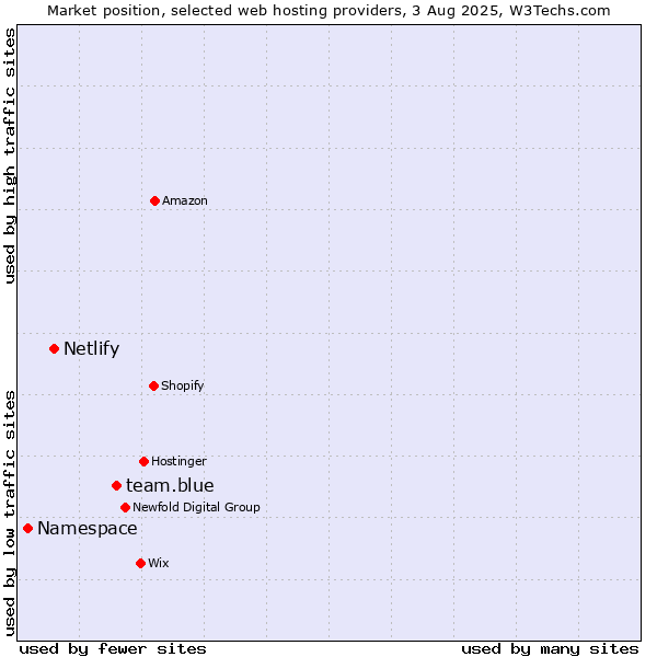 Market position of team.blue vs. Netlify vs. Namespace