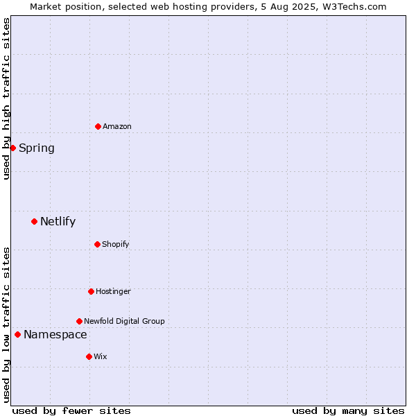 Market position of Netlify vs. Namespace vs. Spring