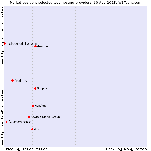 Market position of Netlify vs. Namespace vs. Telconet Latam