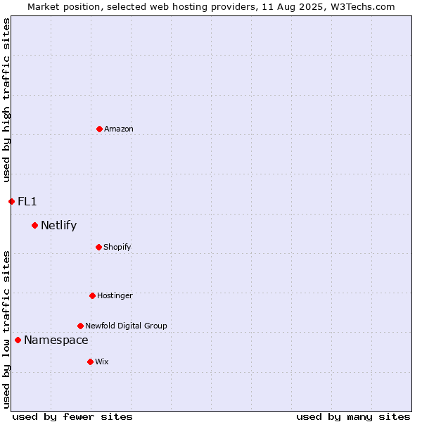 Market position of Netlify vs. Namespace vs. FL1