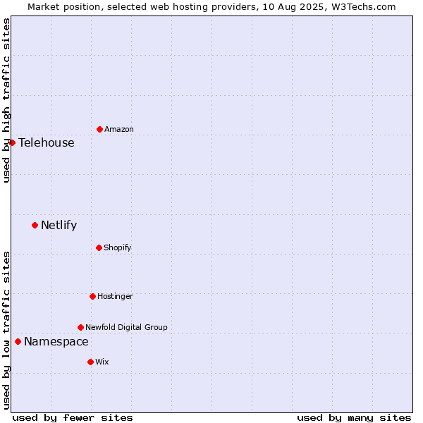 Market position of Netlify vs. Namespace vs. Telehouse
