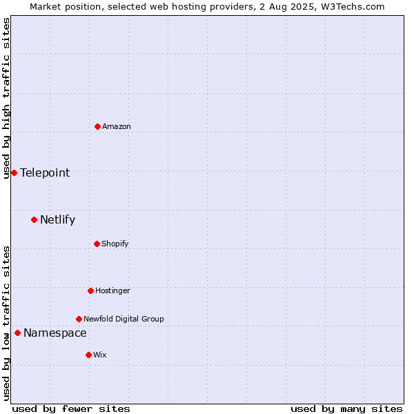 Market position of Netlify vs. Namespace vs. Telepoint