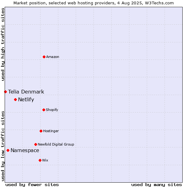 Market position of Netlify vs. Namespace vs. Telia Denmark