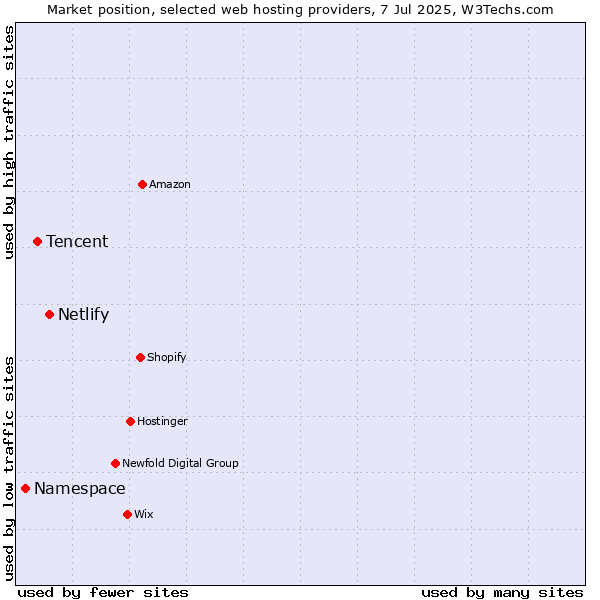 Market position of Netlify vs. Tencent vs. Namespace