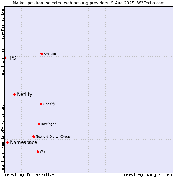 Market position of Netlify vs. Namespace vs. TPS