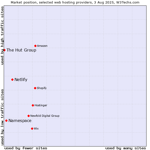 Market position of Netlify vs. Namespace vs. The Hut Group