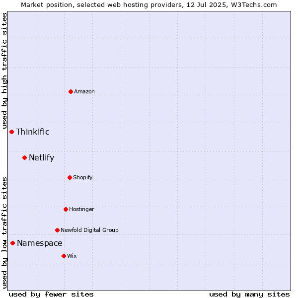 Market position of Netlify vs. Namespace vs. Thinkific