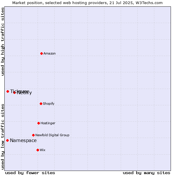 Market position of Netlify vs. Ticimax vs. Namespace