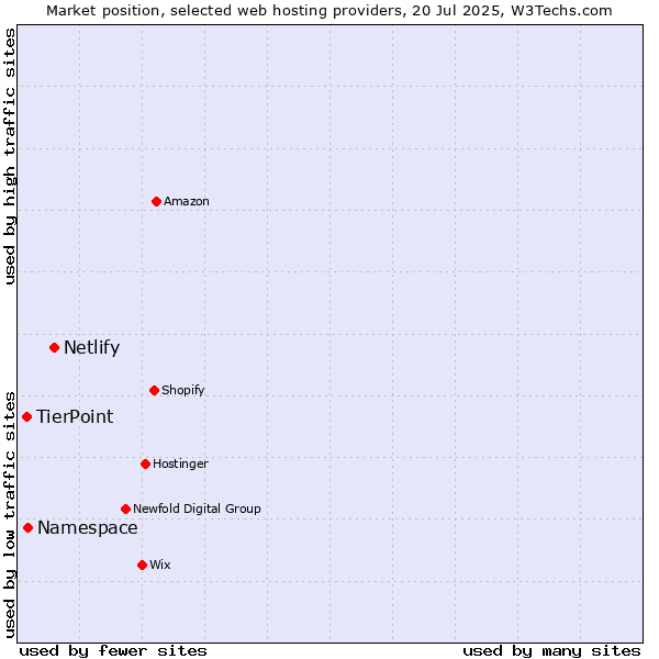 Market position of Netlify vs. Namespace vs. TierPoint