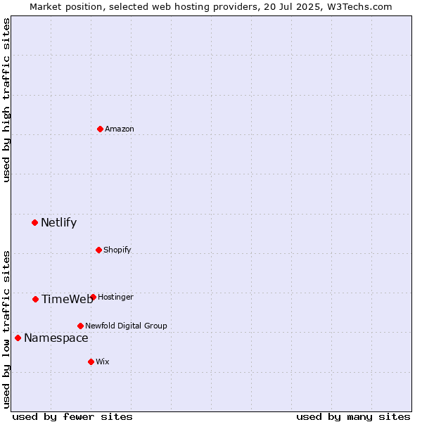 Market position of TimeWeb vs. Netlify vs. Namespace