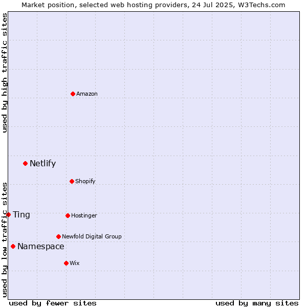 Market position of Netlify vs. Namespace vs. Ting