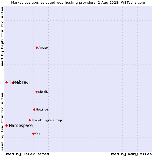 Market position of Netlify vs. Namespace vs. T-Mobile
