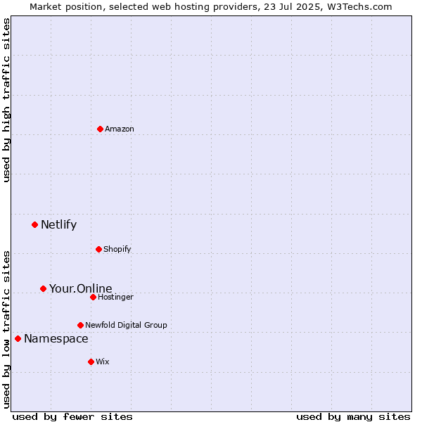 Market position of Your.Online vs. Netlify vs. Namespace