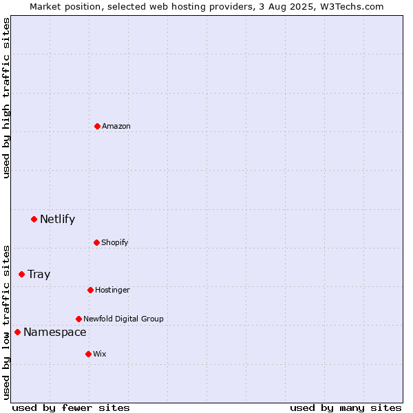 Market position of Netlify vs. Tray vs. Namespace