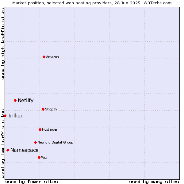 Market position of Netlify vs. Namespace vs. Trillion