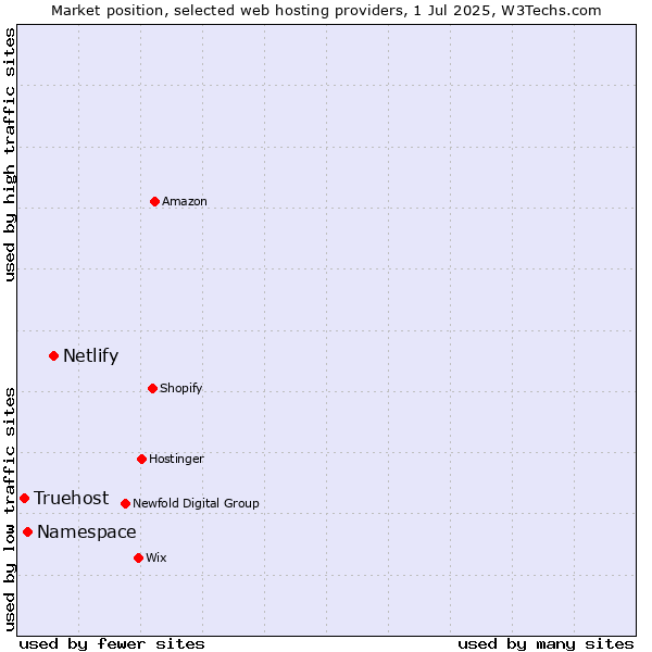 Market position of Netlify vs. Namespace vs. Truehost