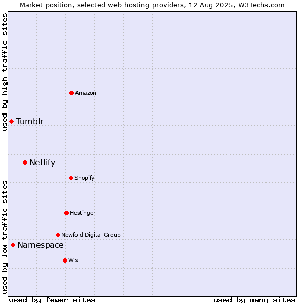 Market position of Netlify vs. Namespace vs. Tumblr