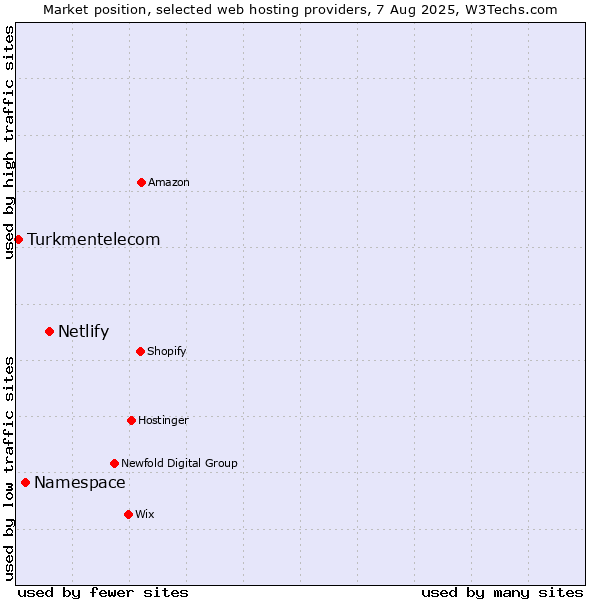 Market position of Netlify vs. Namespace vs. Turkmentelecom