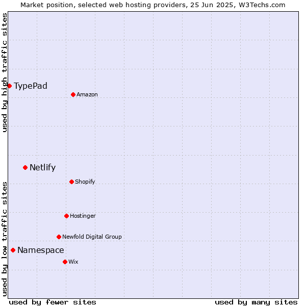 Market position of Netlify vs. Namespace vs. TypePad