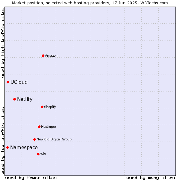 Market position of Netlify vs. UCloud vs. Namespace