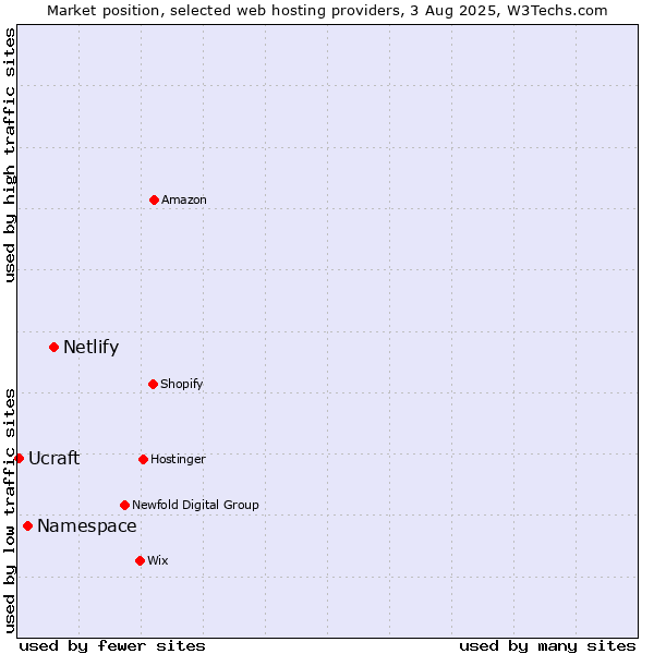 Market position of Netlify vs. Namespace vs. Ucraft