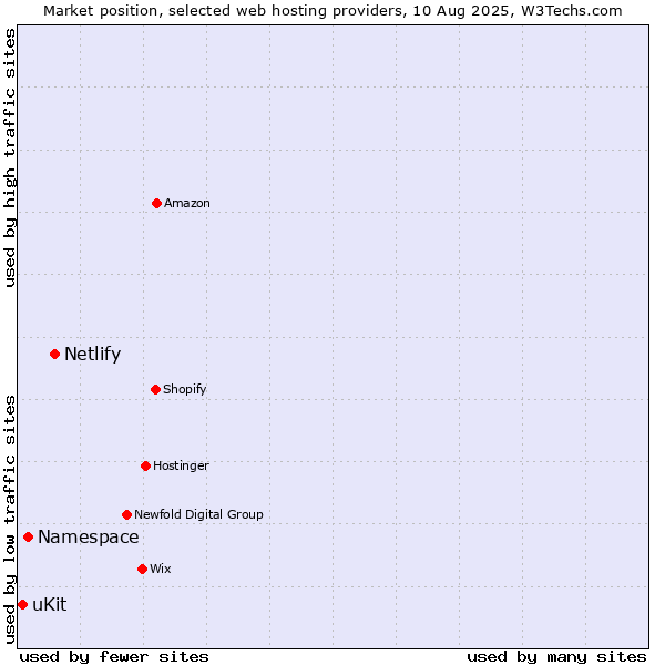 Market position of Netlify vs. Namespace vs. uKit