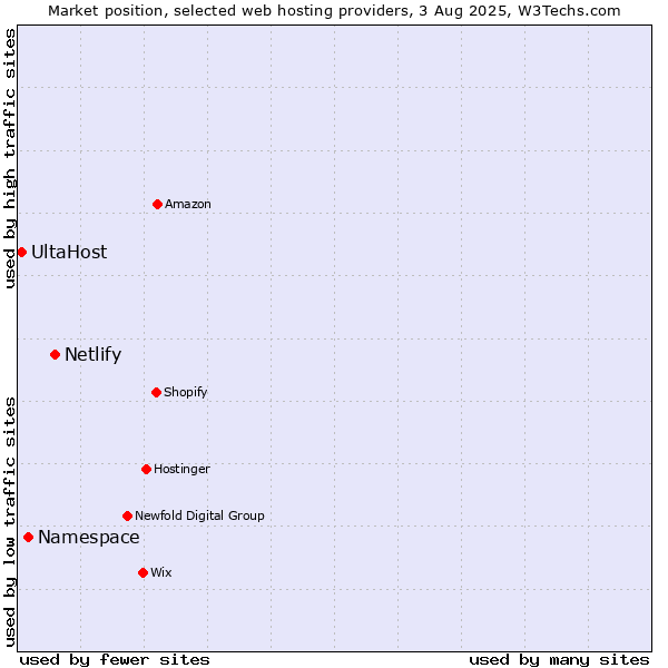 Market position of Netlify vs. Namespace vs. UltaHost