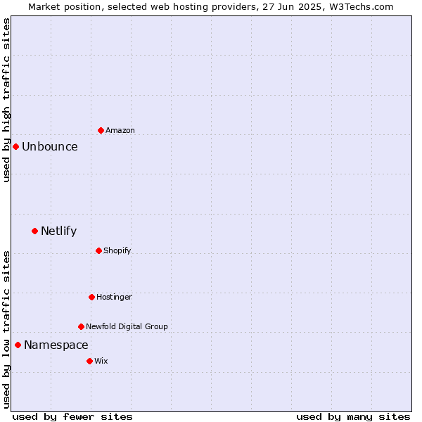 Market position of Netlify vs. Namespace vs. Unbounce