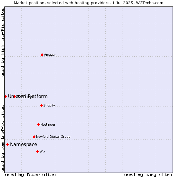 Market position of Netlify vs. Namespace vs. Unicorn Platform