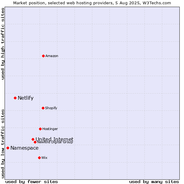 Market position of United Internet vs. Netlify vs. Namespace