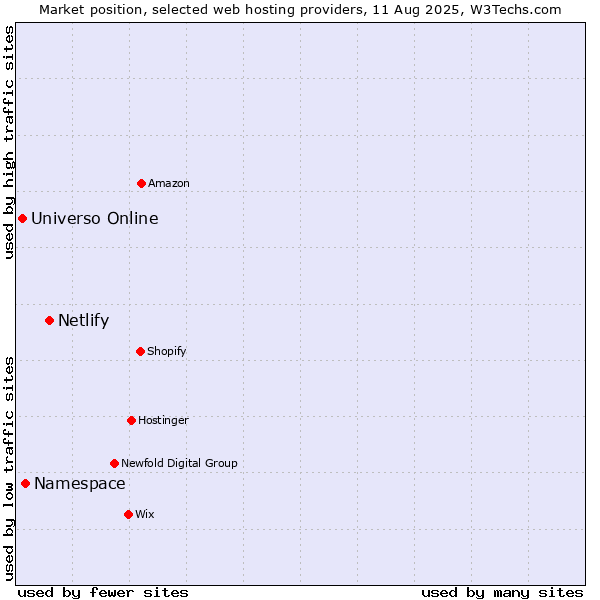 Market position of Netlify vs. Namespace vs. Universo Online