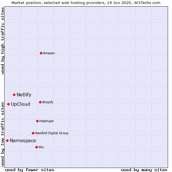 Market position of Netlify vs. UpCloud vs. Namespace