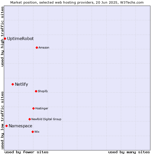 Market position of Netlify vs. Namespace vs. UptimeRobot