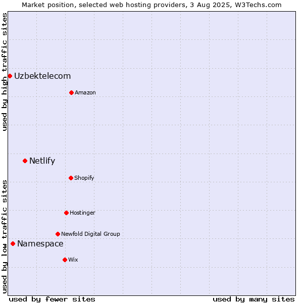 Market position of Netlify vs. Namespace vs. Uzbektelecom