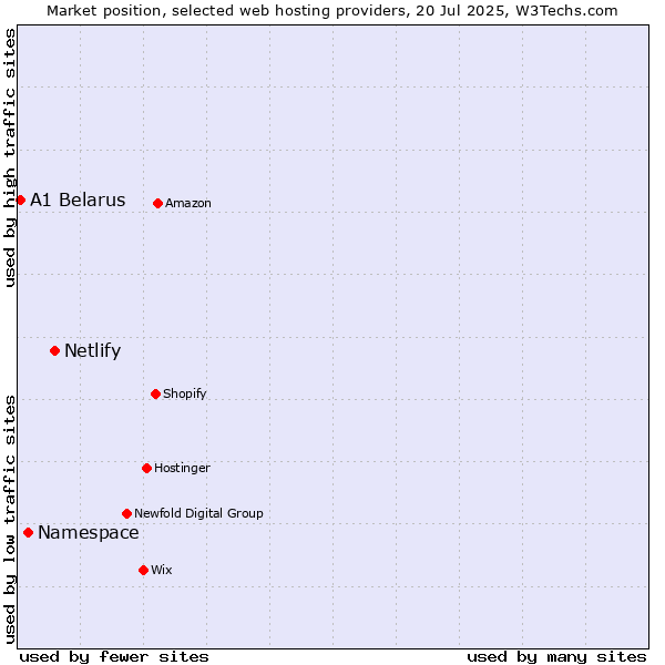 Market position of Netlify vs. Namespace vs. A1 Belarus