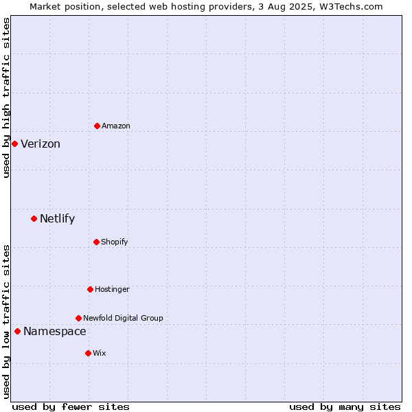 Market position of Netlify vs. Namespace vs. Verizon