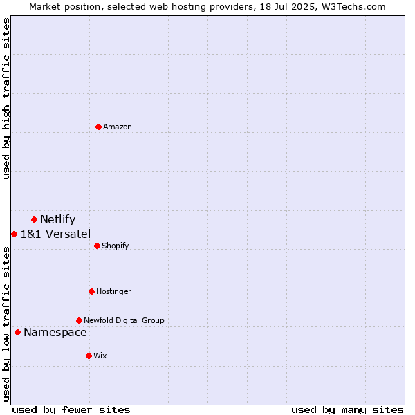 Market position of Netlify vs. Namespace vs. 1&1 Versatel