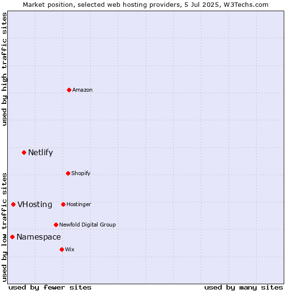 Market position of Netlify vs. VHosting vs. Namespace