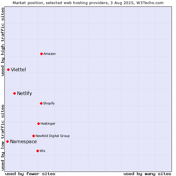 Market position of Netlify vs. Viettel vs. Namespace