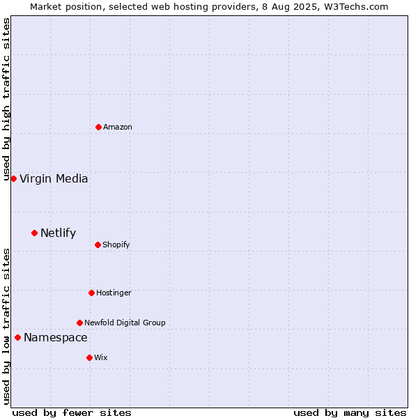 Market position of Netlify vs. Namespace vs. Virgin Media