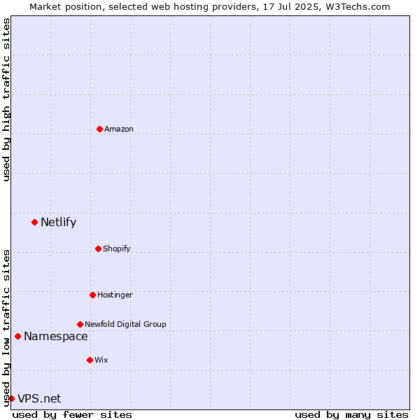 Market position of Netlify vs. Namespace vs. VPS.net
