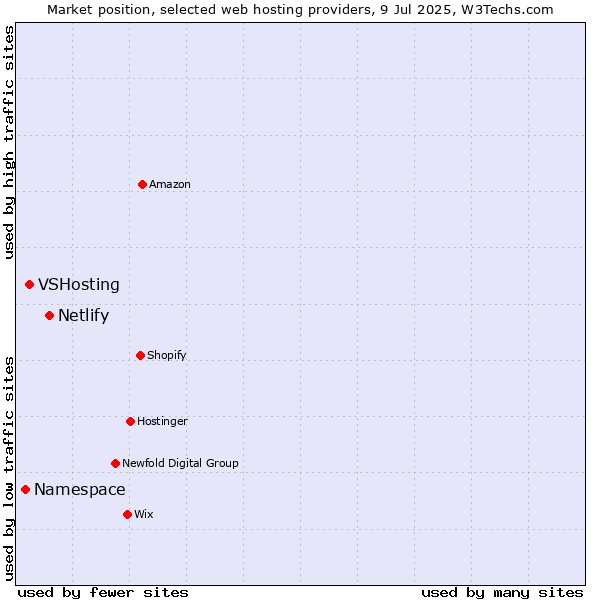 Market position of Netlify vs. VSHosting vs. Namespace