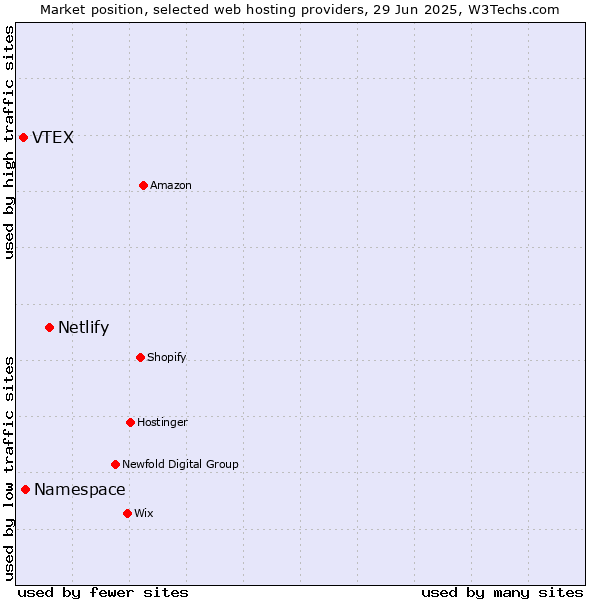 Market position of Netlify vs. Namespace vs. VTEX