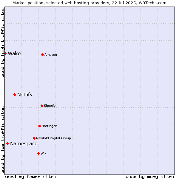 Market position of Netlify vs. Namespace vs. Wake