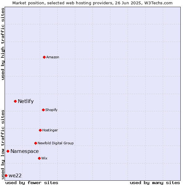 Market position of Netlify vs. Namespace vs. we22