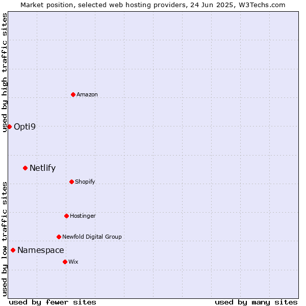 Market position of Netlify vs. Namespace vs. Opti9