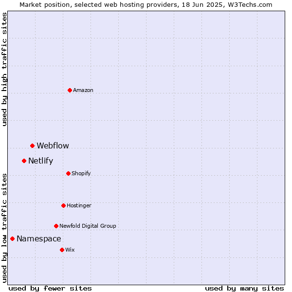 Market position of Webflow vs. Netlify vs. Namespace