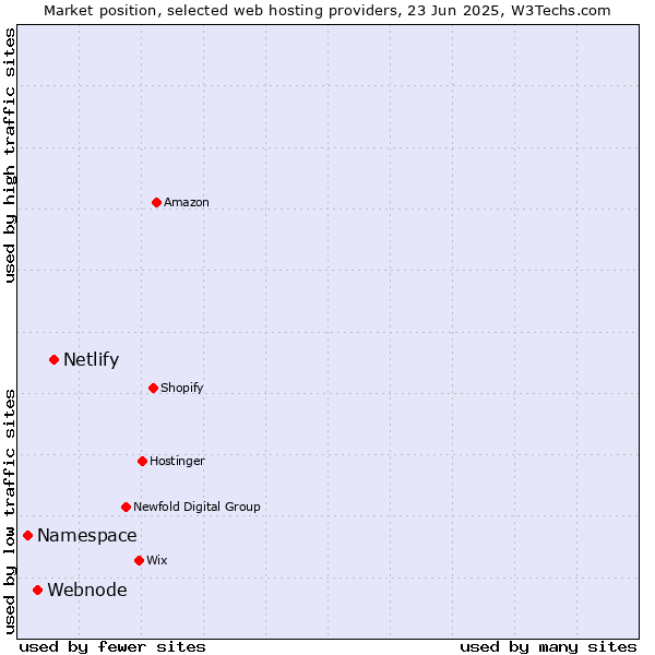 Market position of Netlify vs. Webnode vs. Namespace