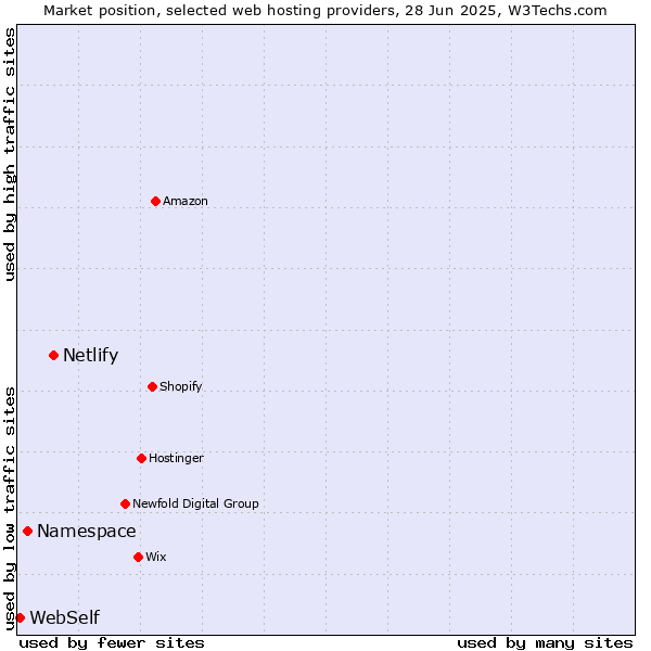 Market position of Netlify vs. Namespace vs. WebSelf