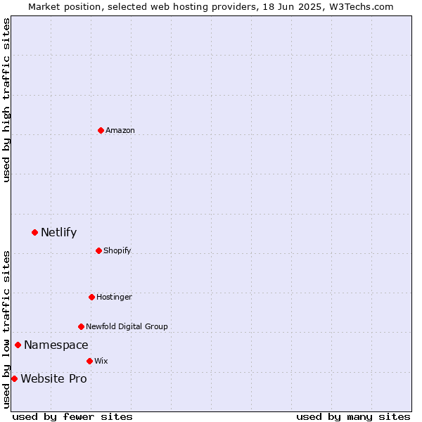Market position of Netlify vs. Namespace vs. Website Pro